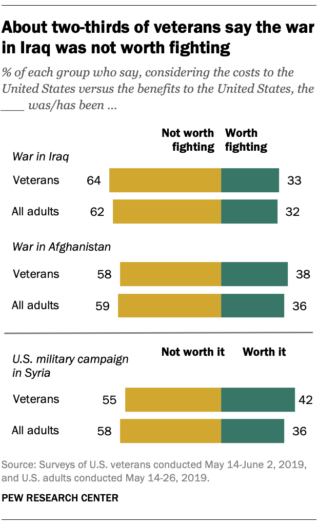 Umbes kaks kolmandikku veteranidest ütleb, et Iraagi tee ei olnud võitlemist väärt