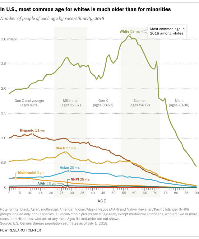 In U.S., most common age for whites is much older than for minorities