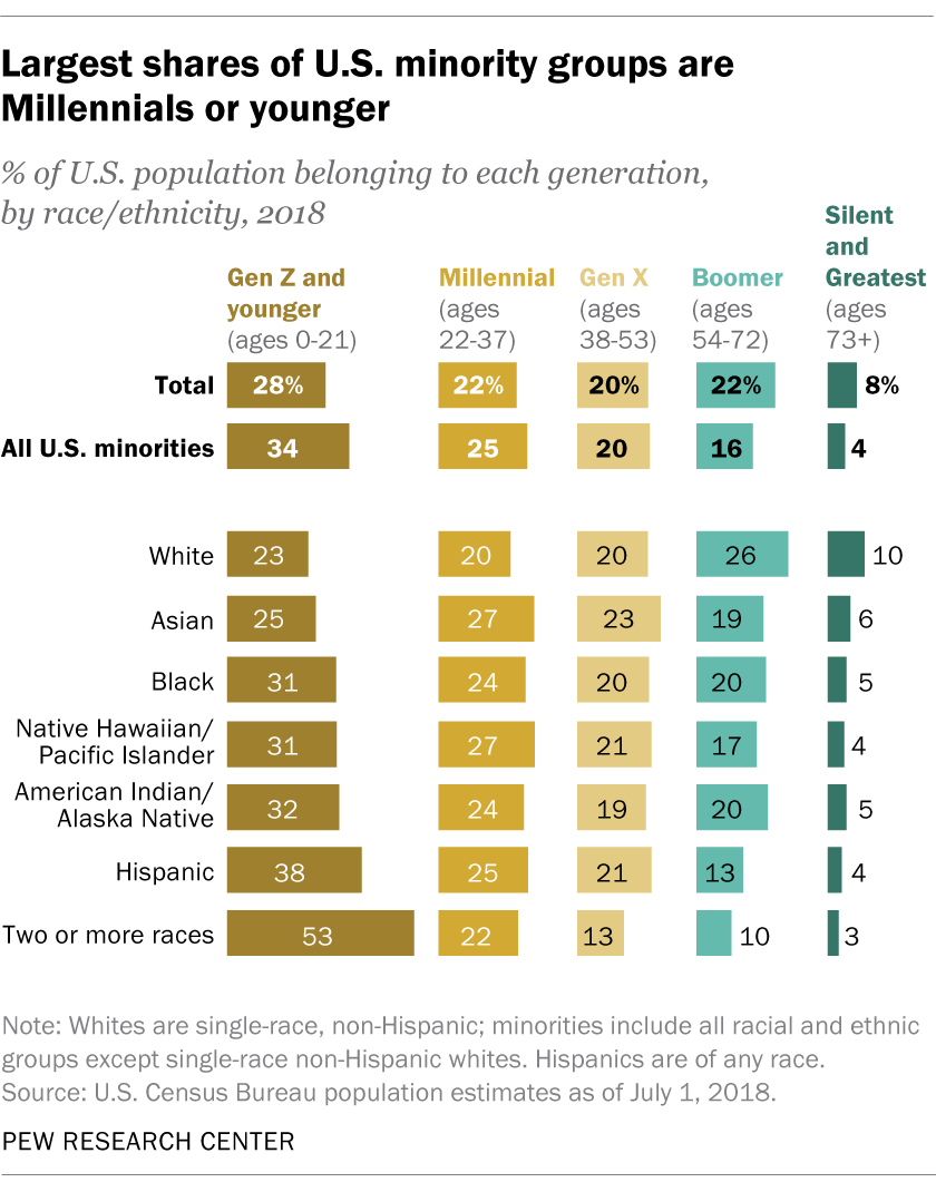Most common age of whites in U.S. is 58. For minorities, it’s 27 Pew