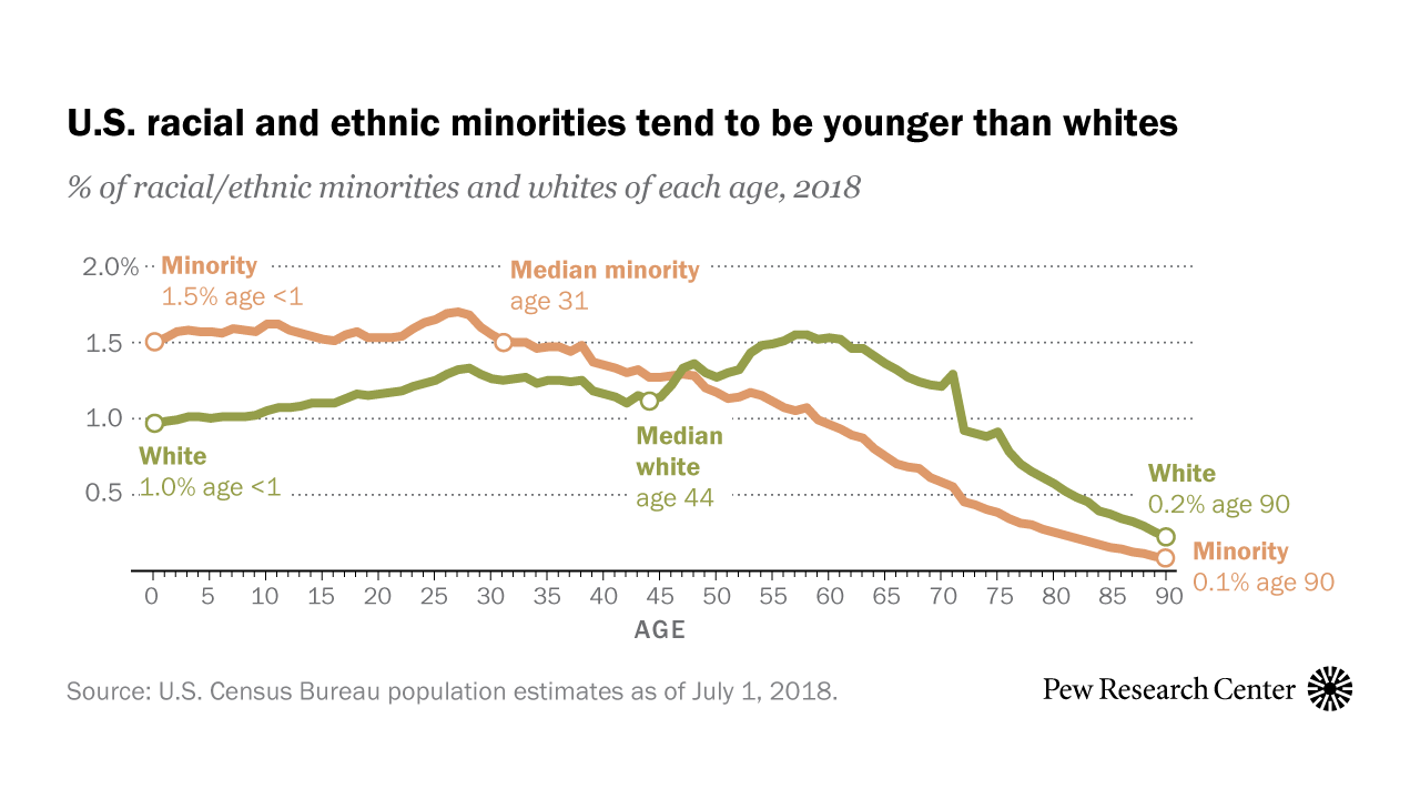 Most Common Age Of Whites In U S Is 58 For Minorities It S 27 Pew Research Center