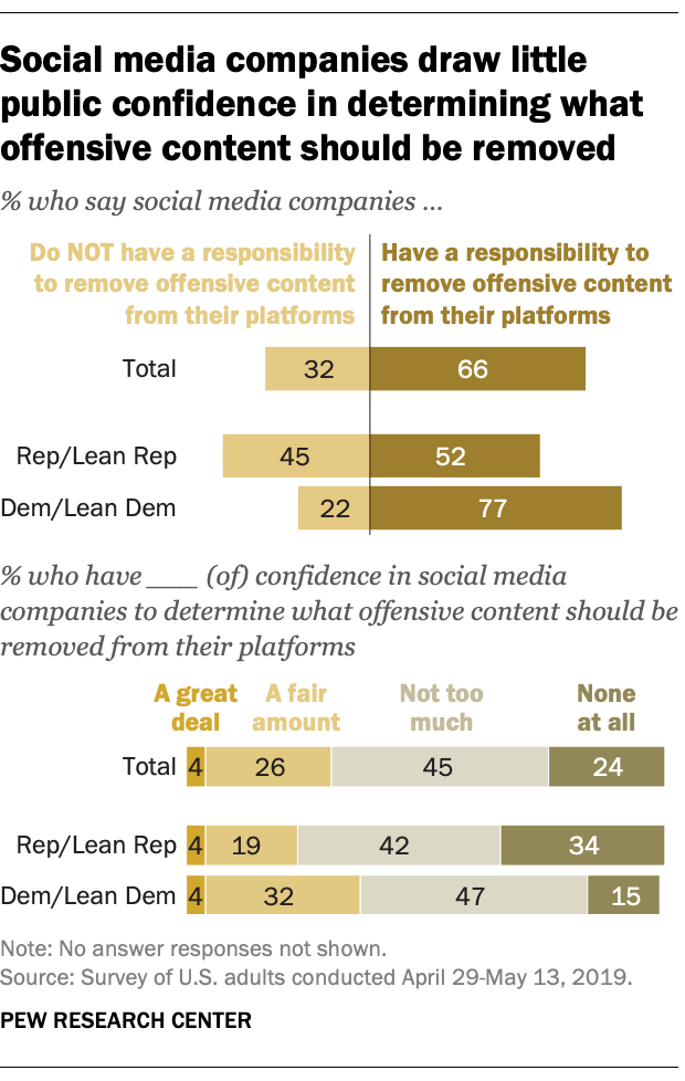 Exposure to offensive content on social media and multiplayer games