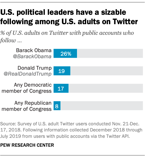 Donald Trump Twitter Followers Chart