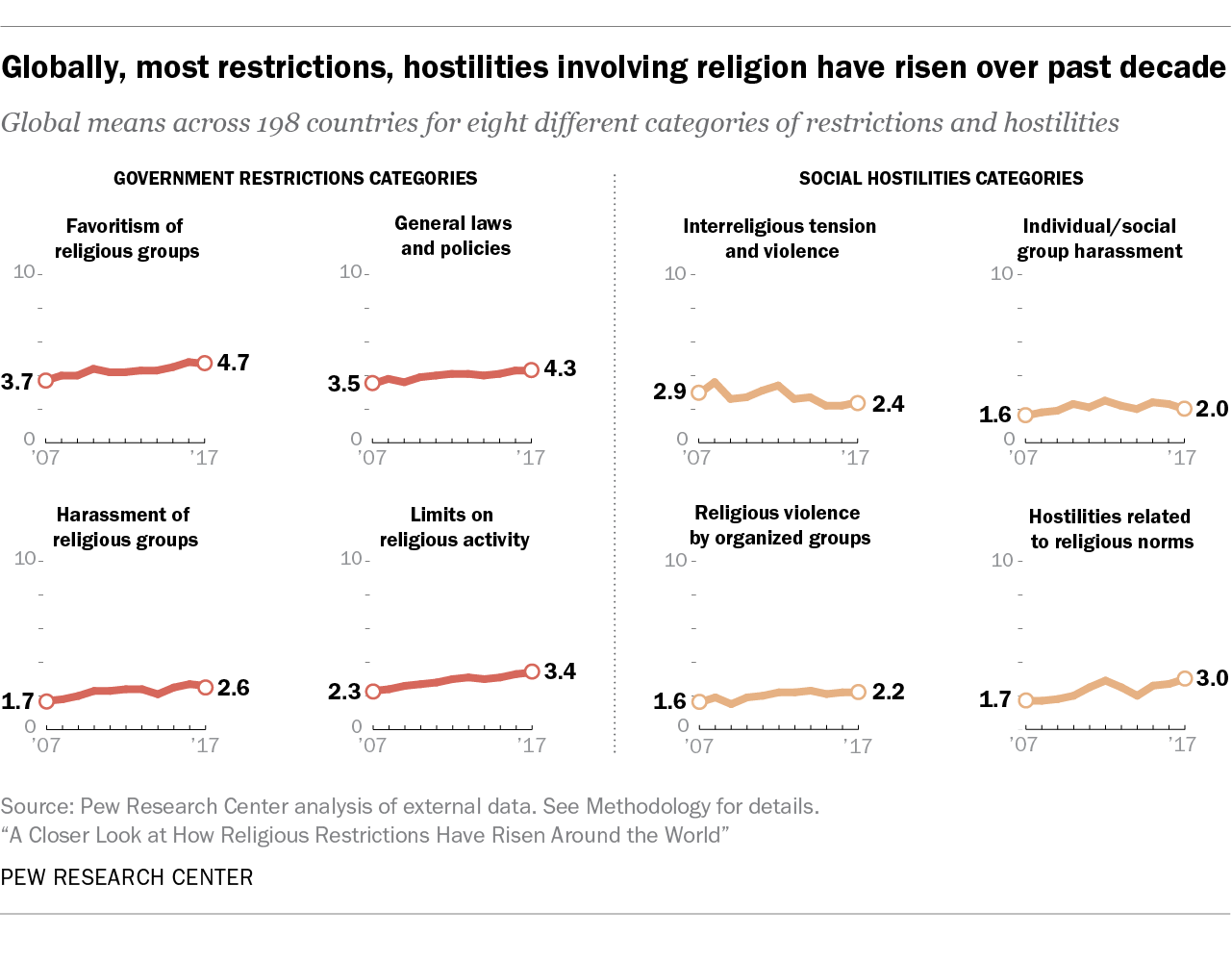 Globally, most restrictions, hostilities involving religion have risen over past decade