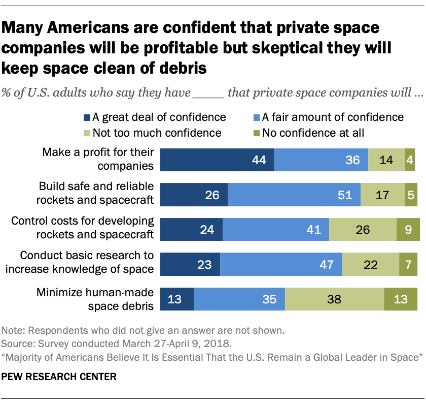 Many Americans are confident that private space companies will be profitable but skeptical they will keep space clean of debris