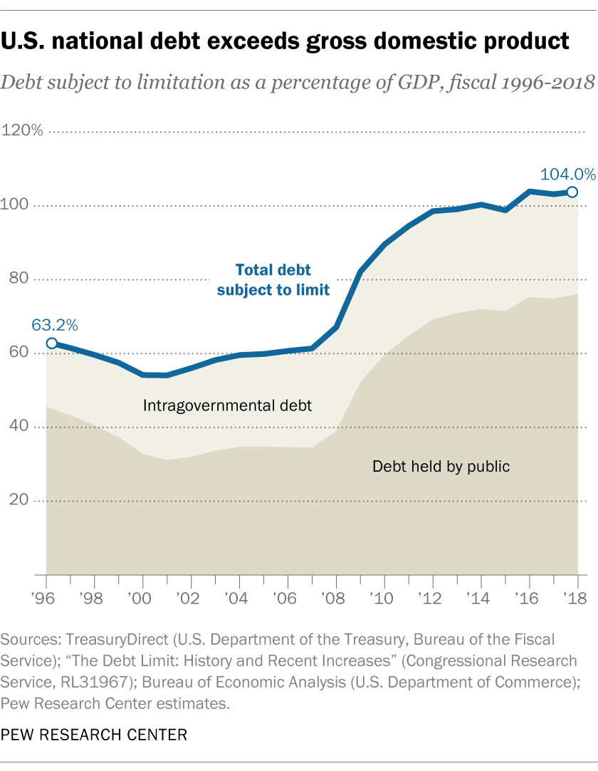 Us Debt To China Chart