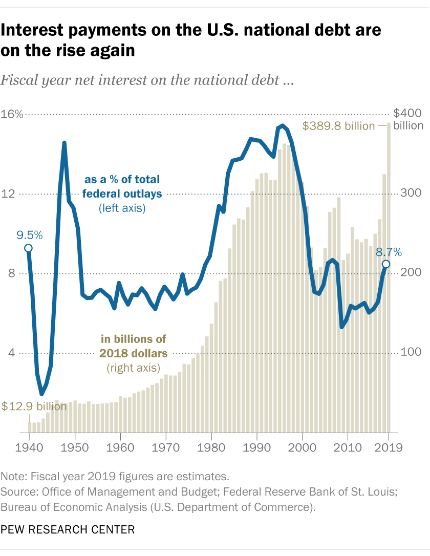 National Debt By Year Chart 2018