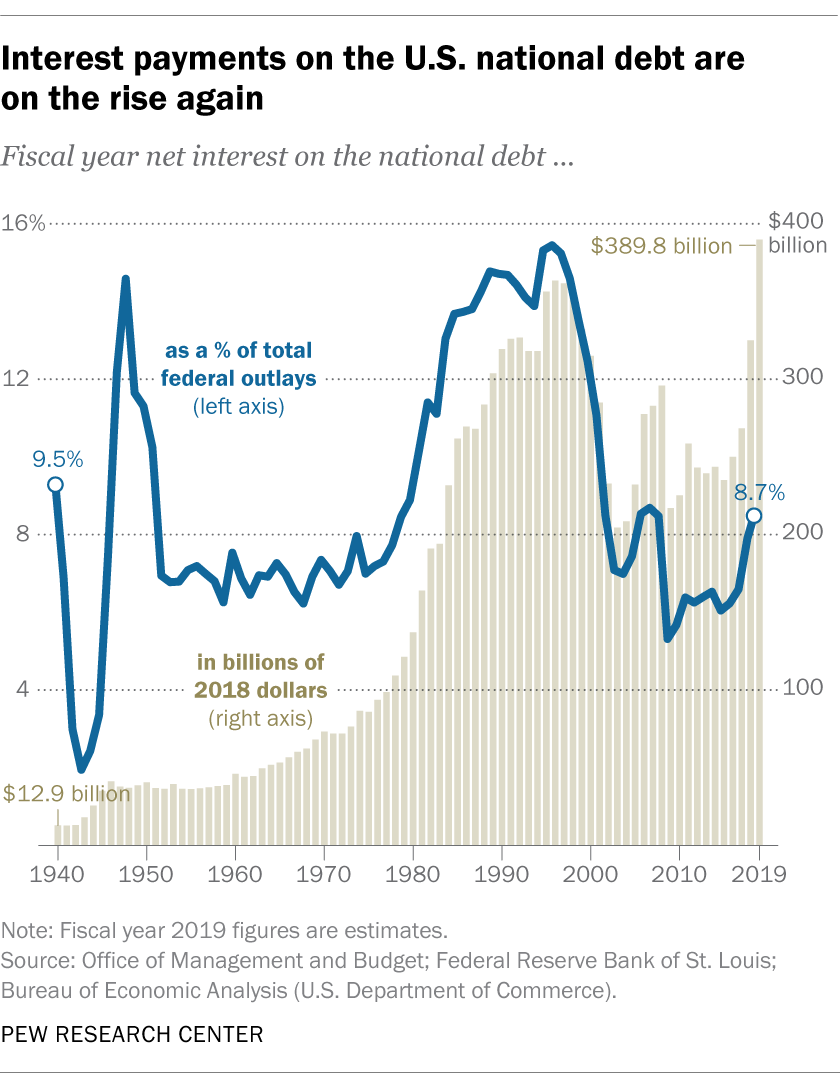 national debt assignment