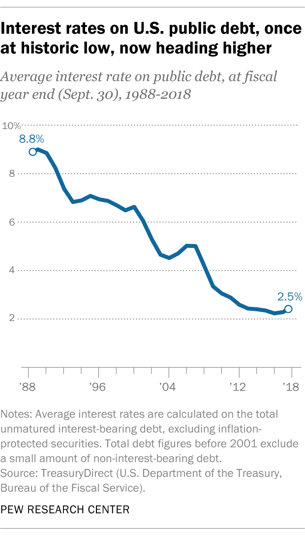 Us Government Debt History Chart