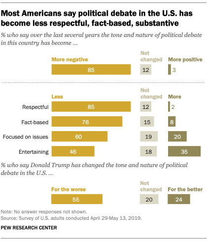 Most Americans say political debate in the U.S. has become less respectful, fact-based, substantive