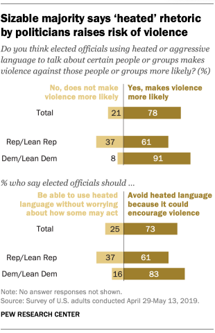Sizable majority says 'heated' rhetoric by politicians raises risk of violence