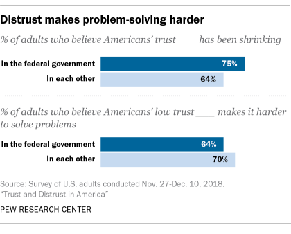 Americans' declining trust in government, each other: 8 key findings | Pew  Research Center