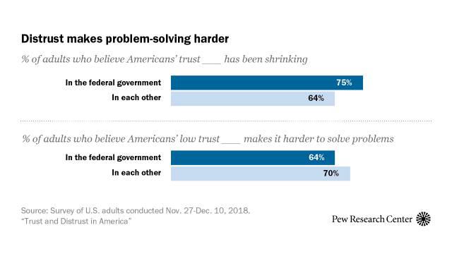 Distrust makes problem-solving harder