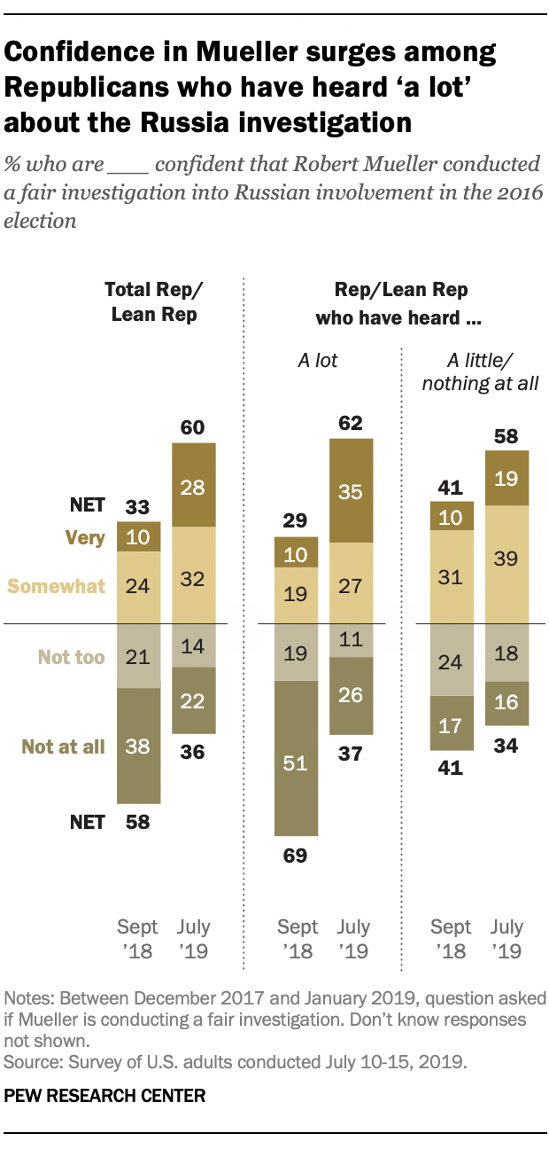 Confidence in Mueller surges among Republicans who have heard 'a lot' about the Russia investigation