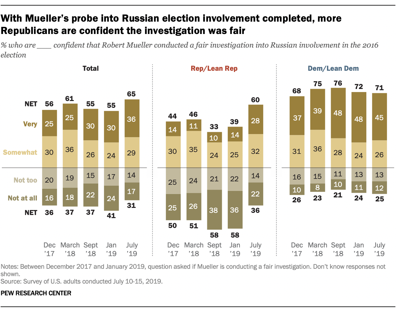 With Mueller's probe into Russian election involvement completed, more Republicans are confident the investigation was fair