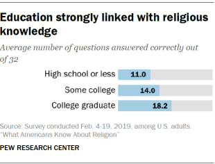 Education strongly linked with religious knowledge