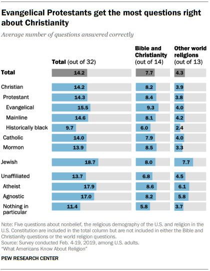Evangelical Protestants get the most questions right about Christianity