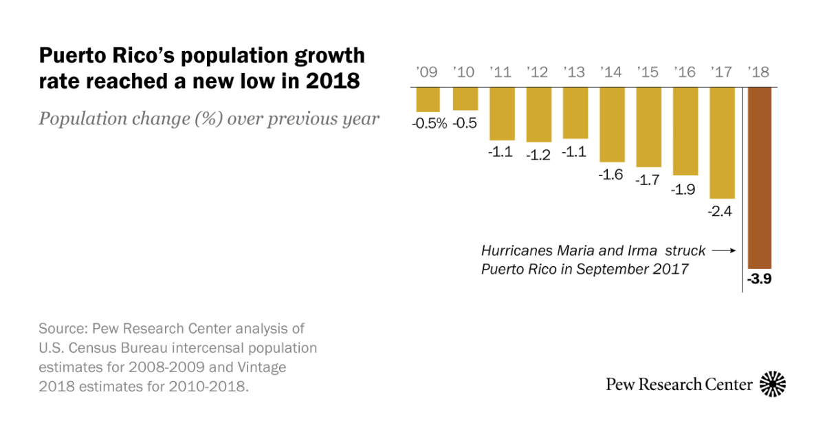 Puerto Rico population near 40year low in 2018 after hurricanes Pew