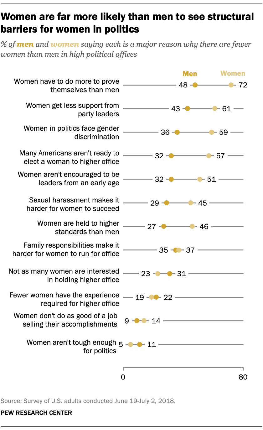 In 2018, two-thirds of Democratic women hoped to see a woman president ...