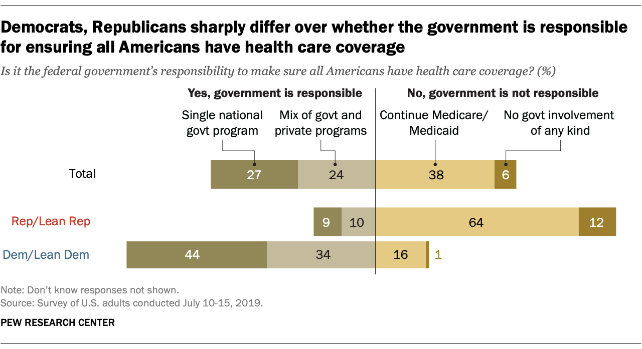 Democrats, Republicans sharply differ over whether the government is responsible for ensuring all Americans have health care coverage