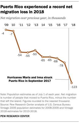 Puerto Rico experienced a record net migration loss in 2018