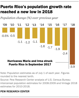 Puerto Rico's population growth rate reached a new low in 2018