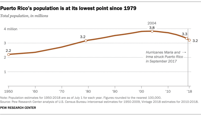 Puerto Rico's population is at its lowest point since 1979