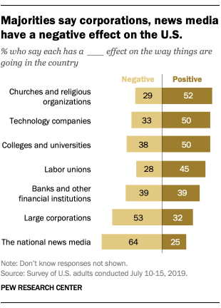 Majorities say corporations, news media have a negative effect on the U.S.