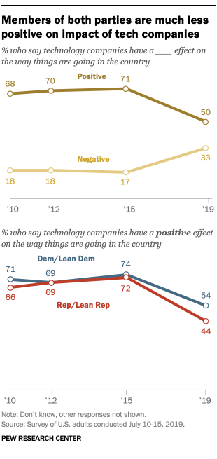 Members of both parties are much less positive on impact of tech companies