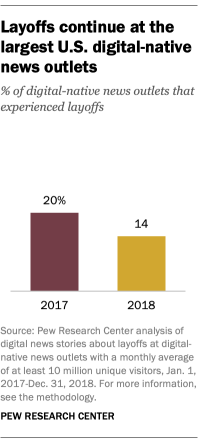 Layoffs continue at the largest U.S. digital-native news outlets