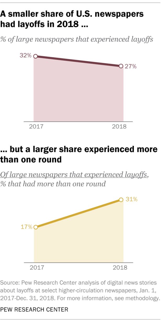 A smaller share of U.S. newspapers had layoffs in 2018 ... but a larger share experienced more than one round