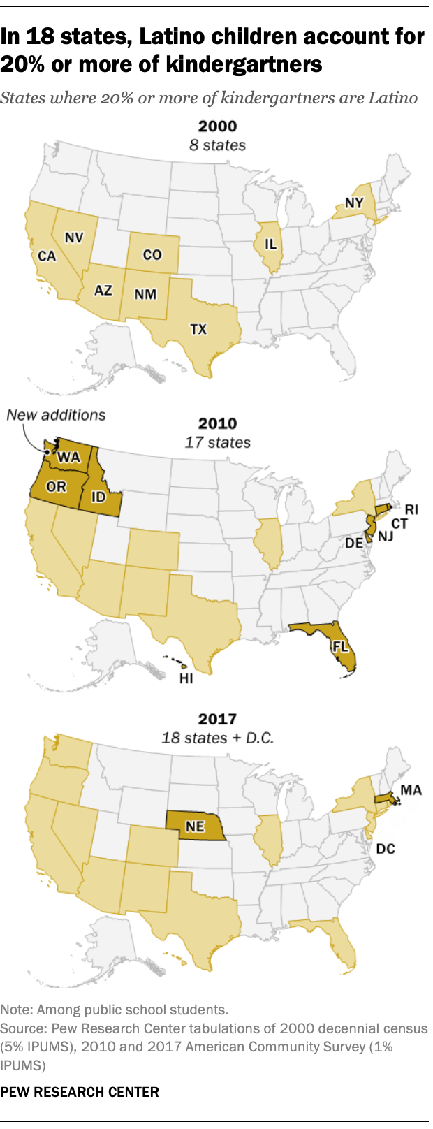In 18 states, Latino children account for 20% or more of kindergartners