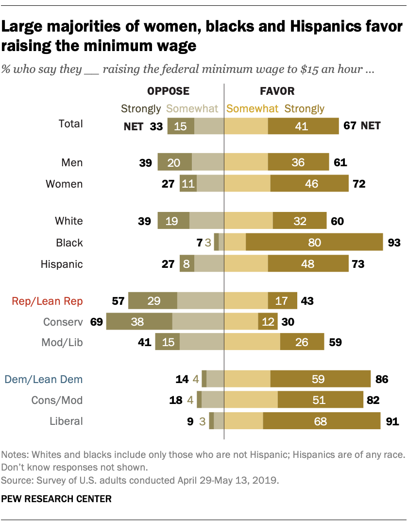 Large majorities of women, blacks and Hispanics favor raising the minimum wage