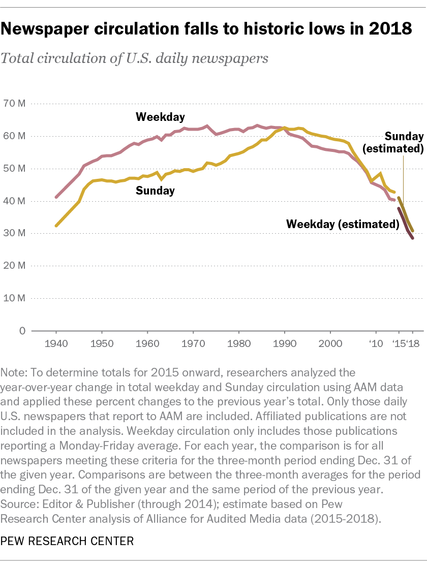 Newspaper circulation falls to historic lows in 2018