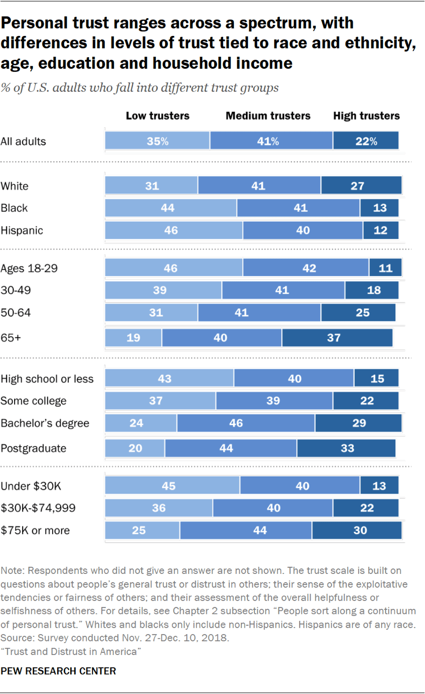 Americans' declining trust in government, each other: 8 key findings ...