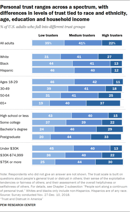 Personal trust ranges across a spectrum, with differences in levels of trust tied to race and ethnicity, age, education and household income