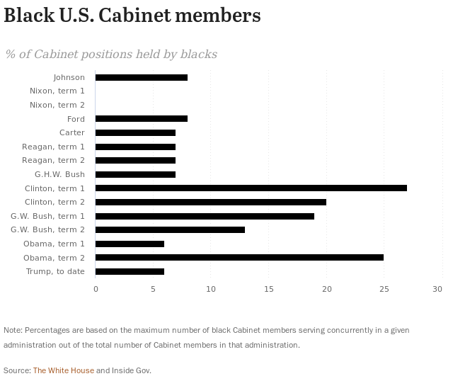 Black U S Cabinet Members Pew Research Center