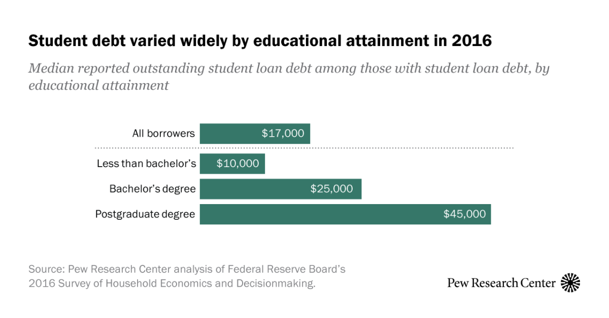Student debt varied widely by educational attainment in 2016