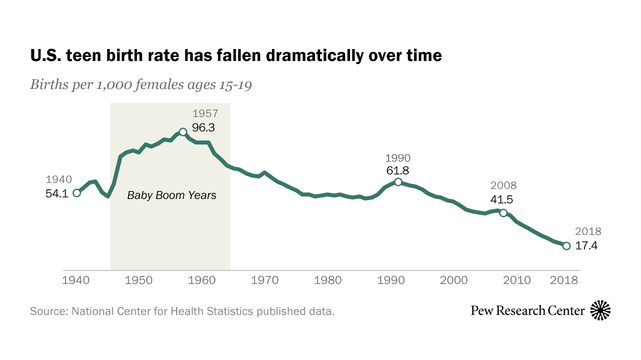 birth rate for unmarried teens