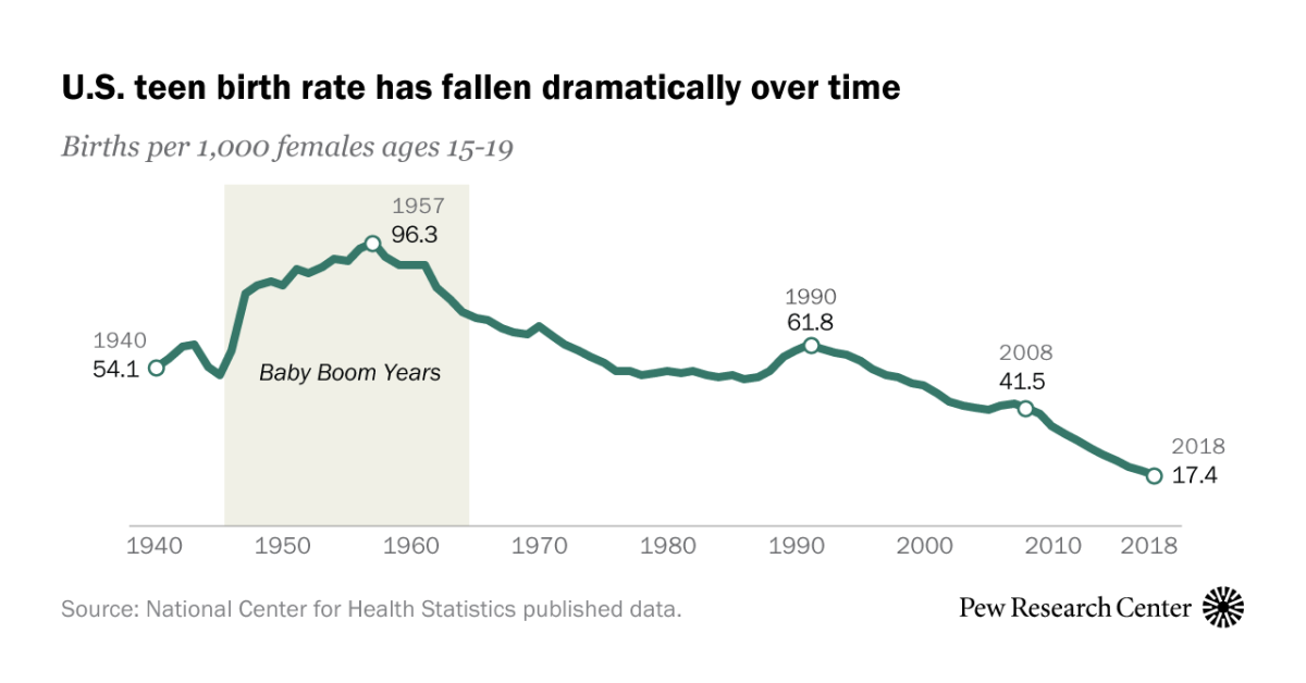 FT_19.08.01_TeenBirths.png_feature_1990_2.png