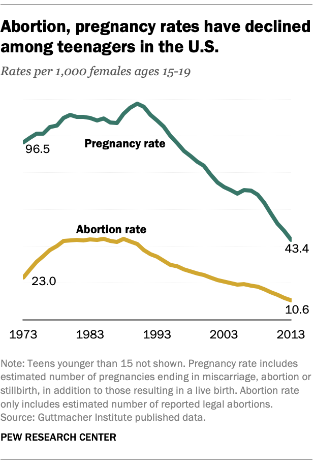 Teen Pregnancy Rates