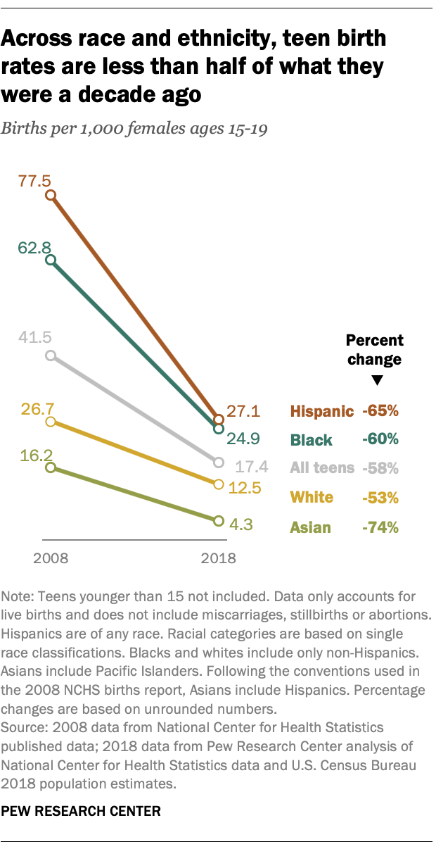 Across race and ethnicity, teen birth rates are less than half of what they were a decade ago