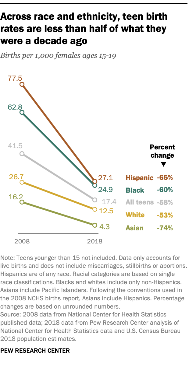 percentage of unmarried teen mothers