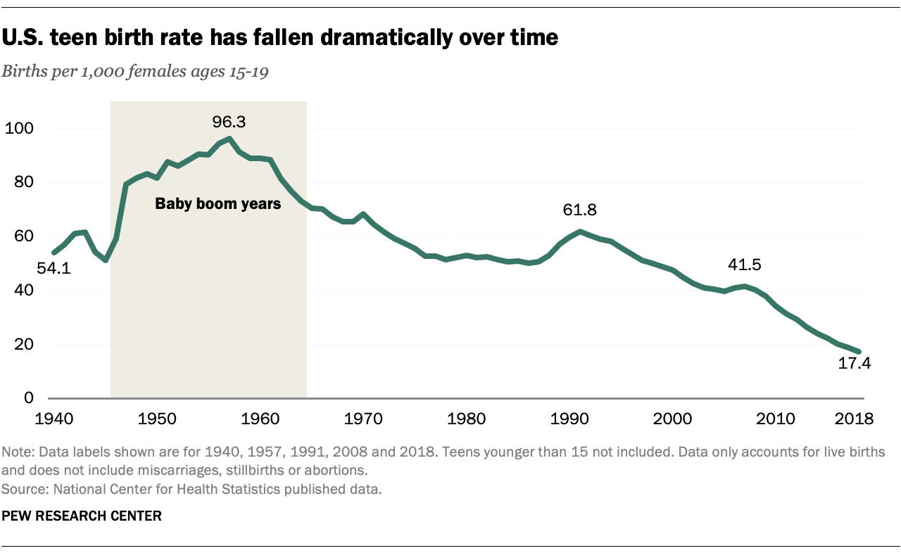 U.S. teen birth rate has fallen dramatically over time