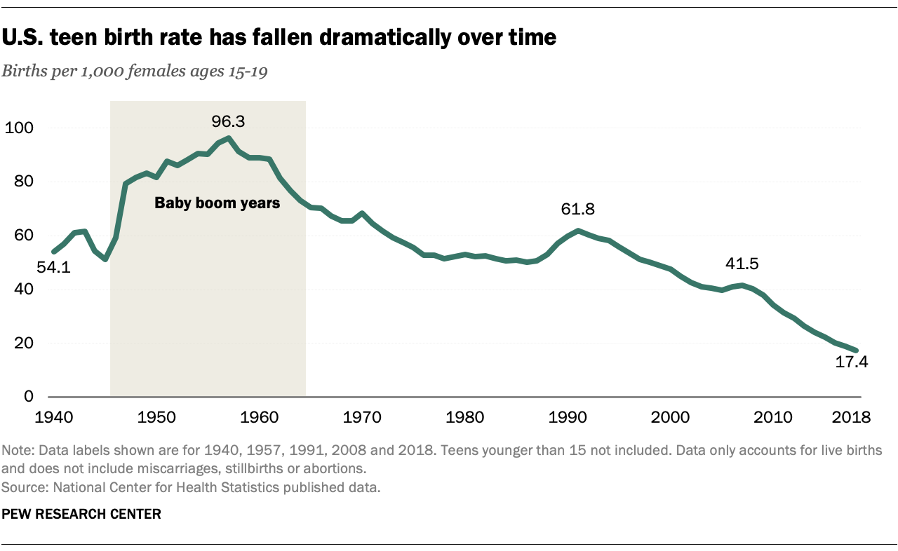 birth rate for unmarried teens