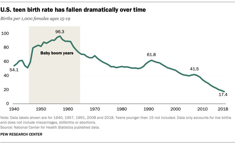FT_19.08.02_TeenBirths_US-teen-birth-rate-fallen-over-time.png