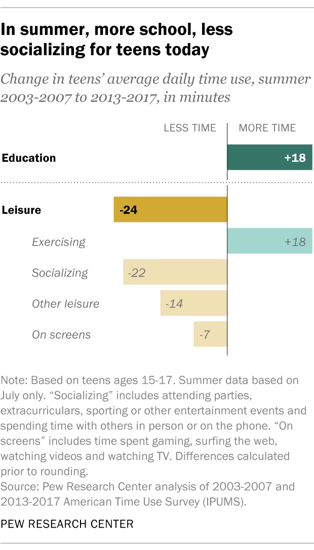 Summer For Teens Means More Schooling Less Leisure Time Than In Past Pew Research Center