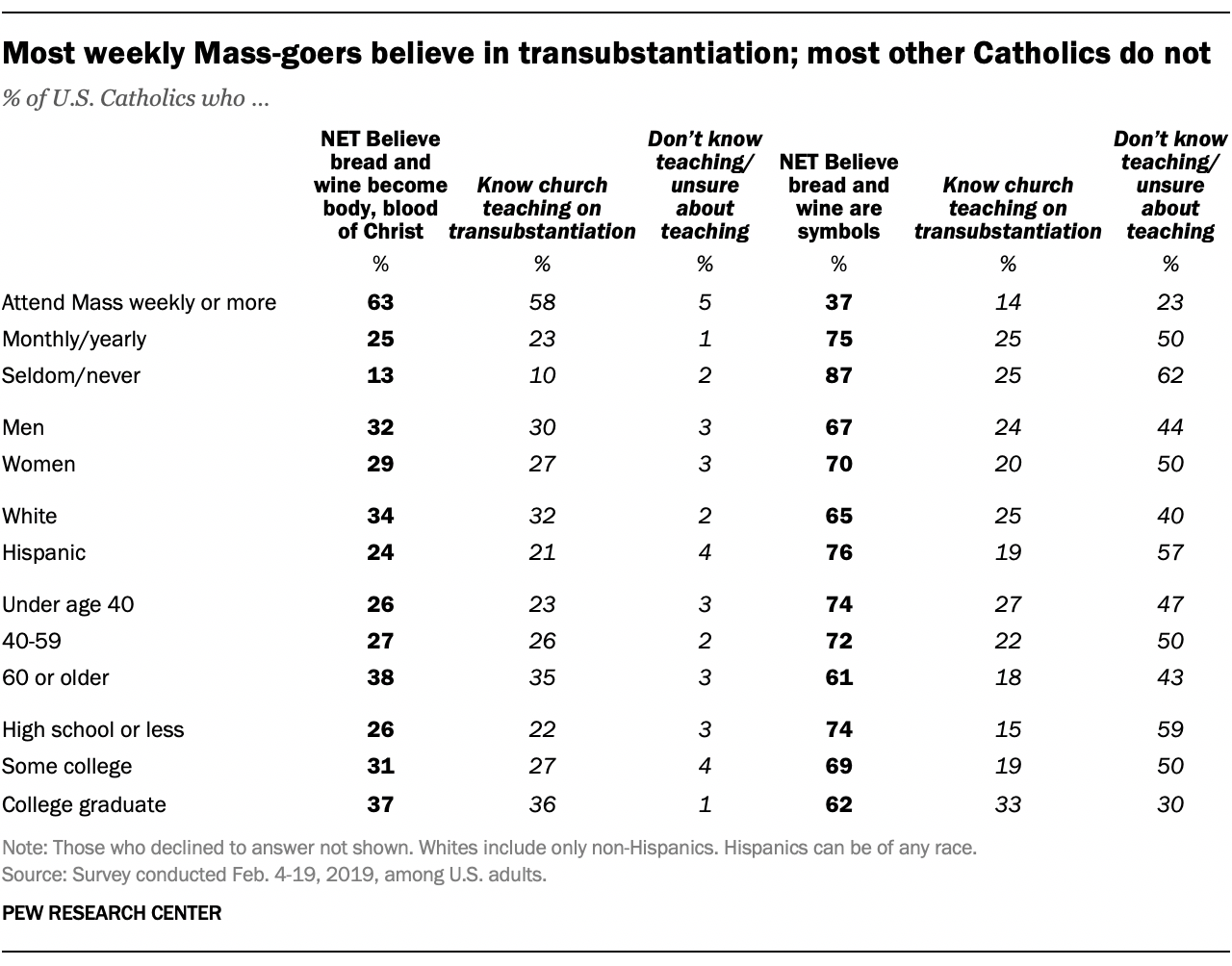 Most weekly Mass-goers believe in transubstantiation; most other Catholics do not