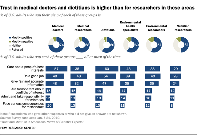 Trust in medical doctors and dietitians is higher than for researchers in these areas