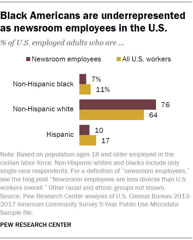 Black Americans are underrepresented as newsroom employees in the U.S.