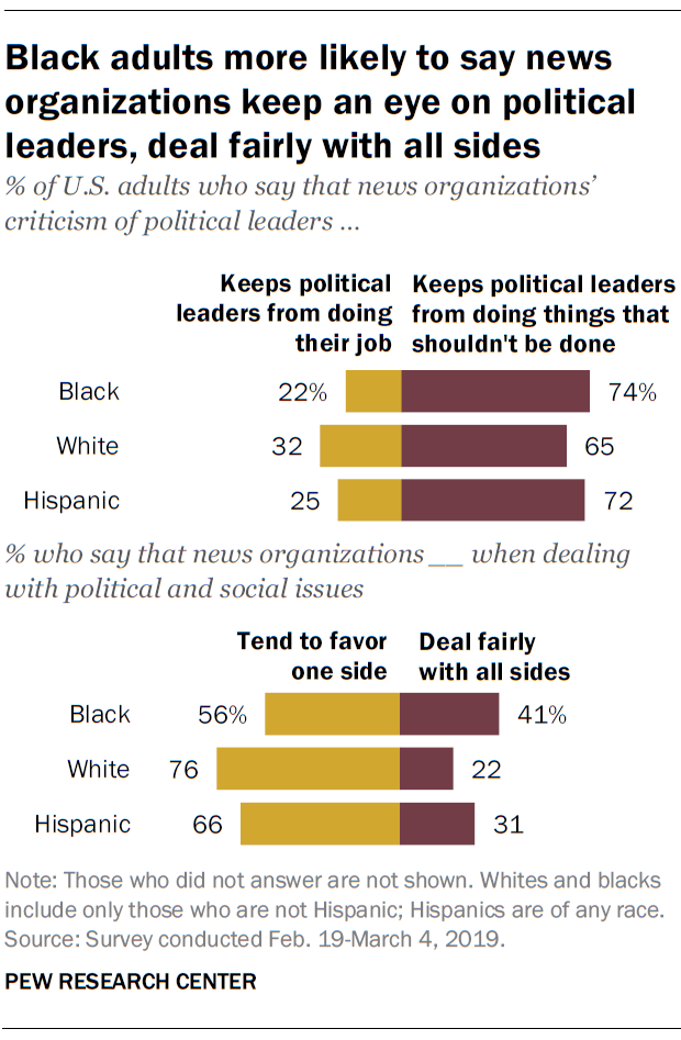 Black adults more likely to say news organizations keep an eye on political leaders, deal fairly with all sides